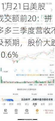 11月21日美股成交额前20：拼多多三季度营收不及预期，股价大跌10.6%