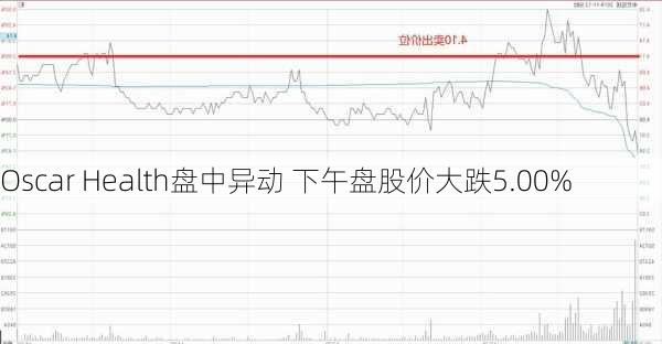 Oscar Health盘中异动 下午盘股价大跌5.00%