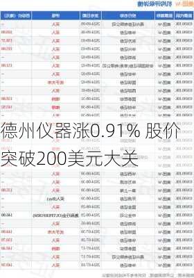 德州仪器涨0.91% 股价突破200美元大关