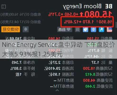 Nine Energy Service盘中异动 下午盘股价大涨5.93%报1.25美元