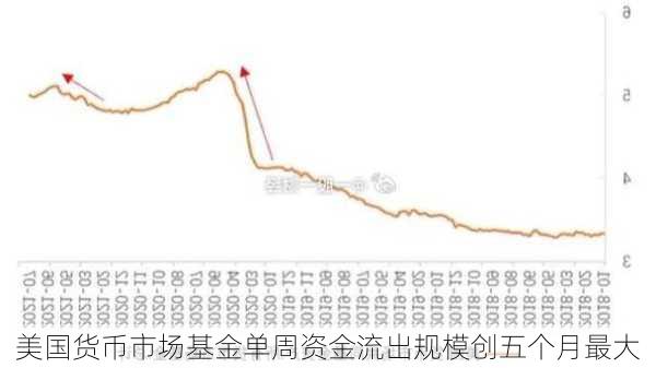 美国货币市场基金单周资金流出规模创五个月最大