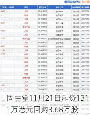 固生堂11月21日斥资131.1万港元回购3.68万股