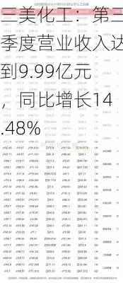 三美化工：第三季度营业收入达到9.99亿元，同比增长14.48%