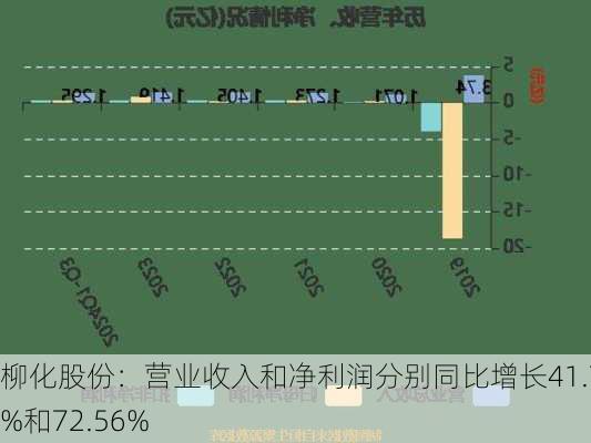 柳化股份：营业收入和净利润分别同比增长41.73%和72.56%