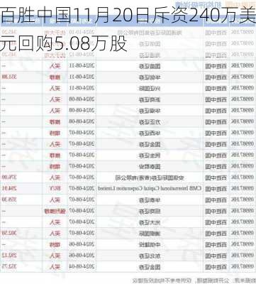 百胜中国11月20日斥资240万美元回购5.08万股