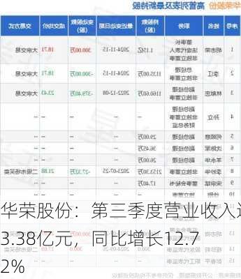 华荣股份：第三季度营业收入达到3.38亿元，同比增长12.72%