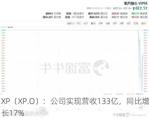 XP（XP.O）：公司实现营收133亿，同比增长17%