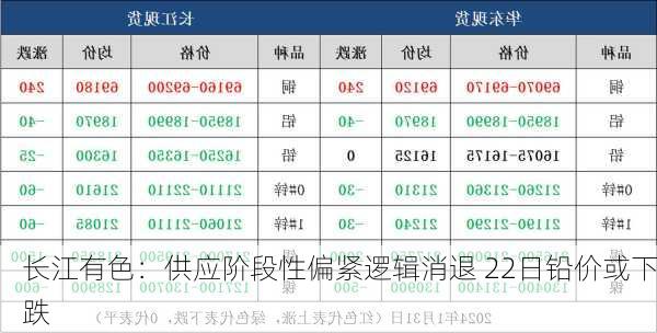 长江有色：供应阶段性偏紧逻辑消退 22日铅价或下跌