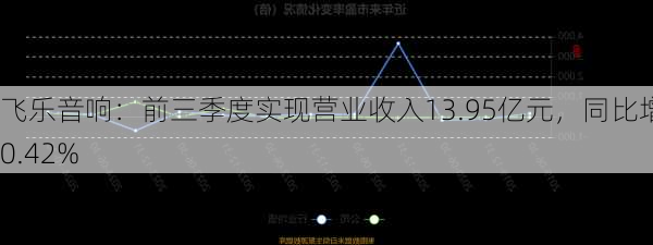 飞乐音响：前三季度实现营业收入13.95亿元，同比增长0.42%