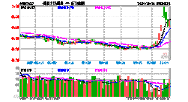 坐看云起时？信创ETF基金（562030）标的指数本轮累涨67%！国家数据基础设施建设迎大消息！