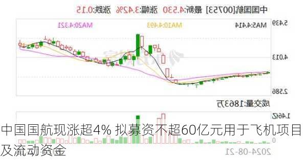 中国国航现涨超4% 拟募资不超60亿元用于飞机项目及流动资金