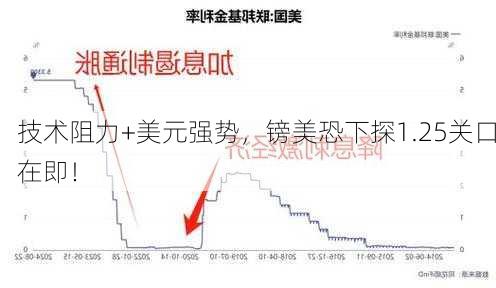 技术阻力+美元强势，镑美恐下探1.25关口在即！