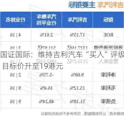 国证国际：维持吉利汽车“买入”评级 目标价升至19港元