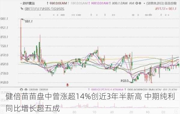 健倍苗苗盘中曾涨超14%创近3年半新高 中期纯利同比增长超五成