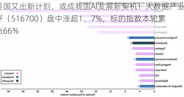 美国又出新计划，或成我国AI发展新契机！大数据产业ETF（516700）盘中涨超1．7%，标的指数本轮累涨66%