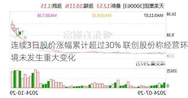 连续3日股价涨幅累计超过30% 联创股份称经营环境未发生重大变化