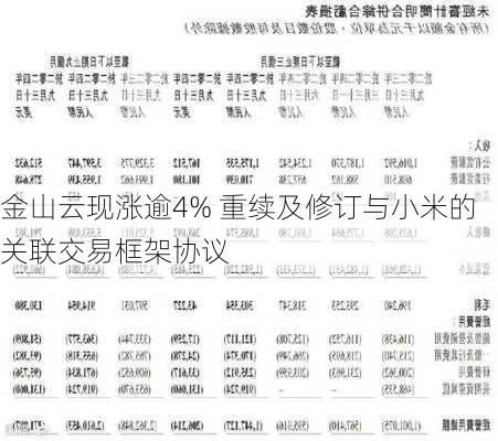 金山云现涨逾4% 重续及修订与小米的关联交易框架协议