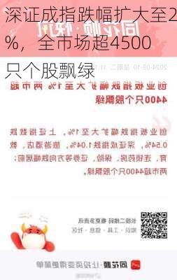 深证成指跌幅扩大至2%，全市场超4500只个股飘绿