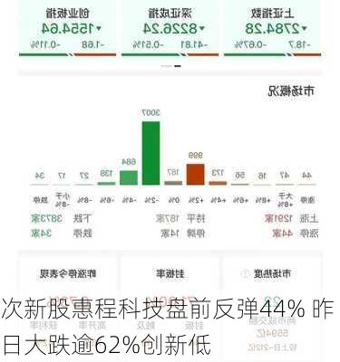 次新股惠程科技盘前反弹44% 昨日大跌逾62%创新低