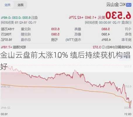 金山云盘前大涨10% 绩后持续获机构唱好