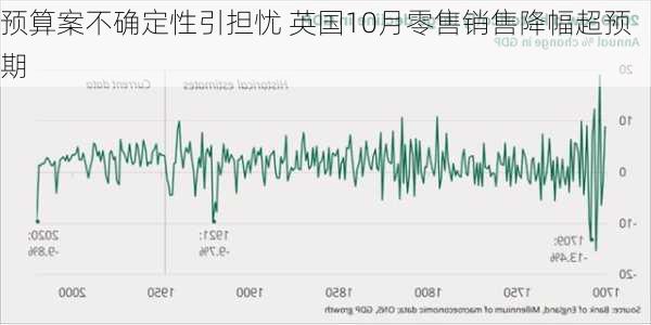 预算案不确定性引担忧 英国10月零售销售降幅超预期