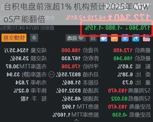 台积电盘前涨超1% 机构预计2025年CoWoS产能翻倍