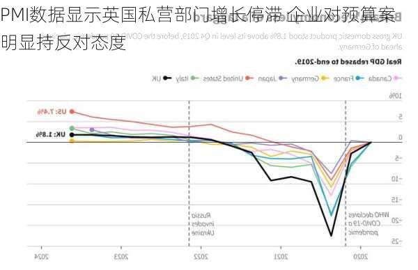 PMI数据显示英国私营部门增长停滞 企业对预算案明显持反对态度