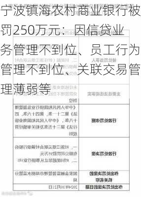 宁波镇海农村商业银行被罚250万元：因信贷业务管理不到位、员工行为管理不到位、关联交易管理薄弱等