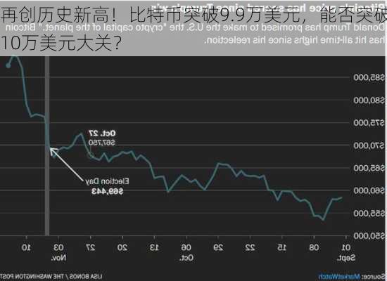 再创历史新高！比特币突破9.9万美元，能否突破10万美元大关？