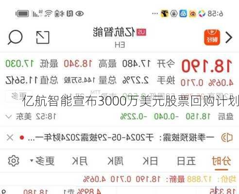 亿航智能宣布3000万美元股票回购计划