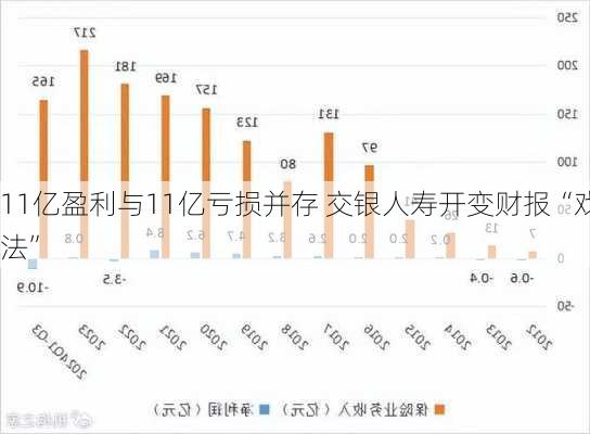 11亿盈利与11亿亏损并存 交银人寿开变财报“戏法”