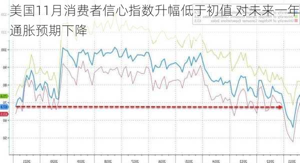 美国11月消费者信心指数升幅低于初值 对未来一年通胀预期下降