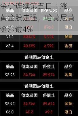 金价连续第五日上涨，黄金股走强，哈莫尼黄金涨逾4%