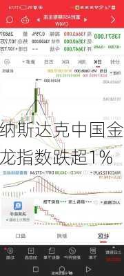 纳斯达克中国金龙指数跌超1%