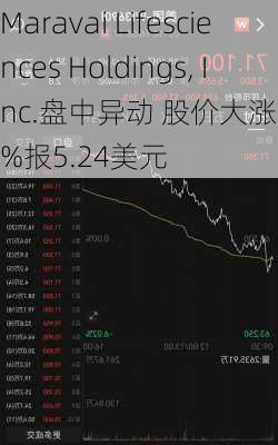 Maravai Lifesciences Holdings, Inc.盘中异动 股价大涨5.65%报5.24美元