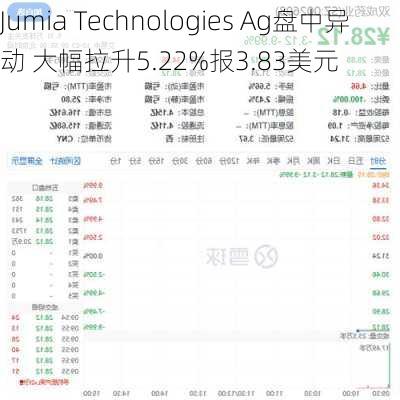 Jumia Technologies Ag盘中异动 大幅拉升5.22%报3.83美元