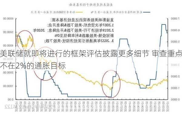 美联储就即将进行的框架评估披露更多细节 审查重点不在2%的通胀目标