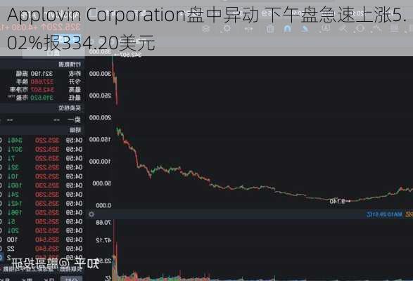 Applovin Corporation盘中异动 下午盘急速上涨5.02%报334.20美元