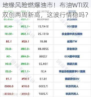 地缘风险燃爆油市！布油WTI双双创两周新高，这波行情稳吗？