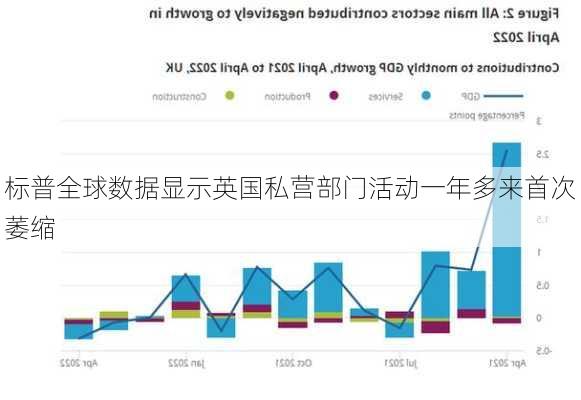 标普全球数据显示英国私营部门活动一年多来首次萎缩