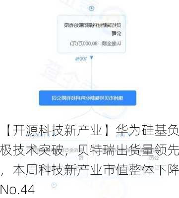 【开源科技新产业】华为硅基负极技术突破，贝特瑞出货量领先，本周科技新产业市值整体下降No.44