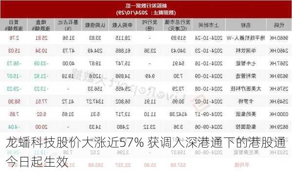 龙蟠科技股价大涨近57% 获调入深港通下的港股通今日起生效