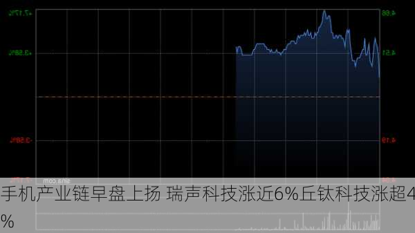 手机产业链早盘上扬 瑞声科技涨近6%丘钛科技涨超4%