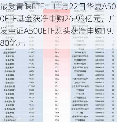 最受青睐ETF：11月22日华夏A500ETF基金获净申购26.99亿元，广发中证A500ETF龙头获净申购19.80亿元