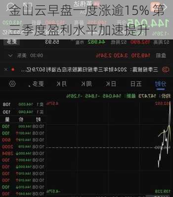 金山云早盘一度涨逾15% 第三季度盈利水平加速提升