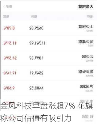 金风科技早盘涨超7% 花旗称公司估值有吸引力