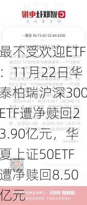 最不受欢迎ETF：11月22日华泰柏瑞沪深300ETF遭净赎回23.90亿元，华夏上证50ETF遭净赎回8.50亿元