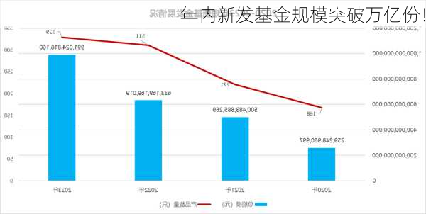 年内新发基金规模突破万亿份！