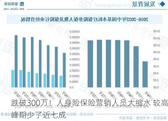 跌破300万！人身险保险营销人员大缩水 较高峰期少了近七成