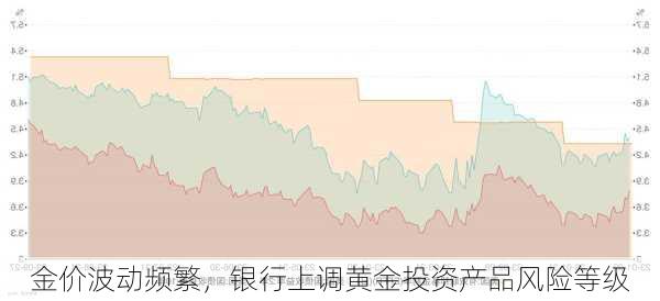 金价波动频繁，银行上调黄金投资产品风险等级